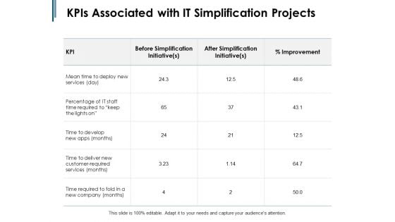 Kpis Associated With IT Simplification Projects Ppt PowerPoint Presentation Summary Format Ideas Kpis Associated With IT Simplification Projects Ppt PowerPoint Presentation Summary Format Ideas