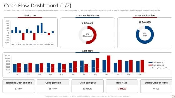 Kpis For Evaluating Business Sustainability Cash Flow Dashboard Background PDF