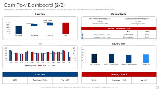Kpis For Evaluating Business Sustainability Cash Flow Dashboard Background PDF