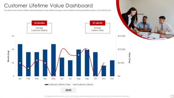 Kpis For Evaluating Business Sustainability Customer Lifetime Value Dashboard Clipart PDF