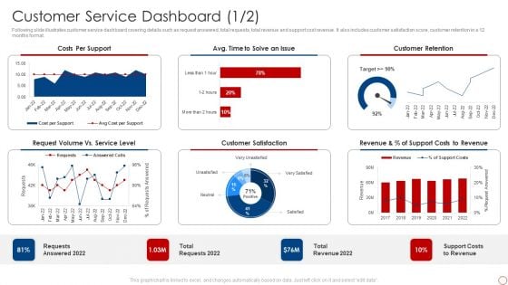 Kpis For Evaluating Business Sustainability Customer Service Dashboard Designs PDF