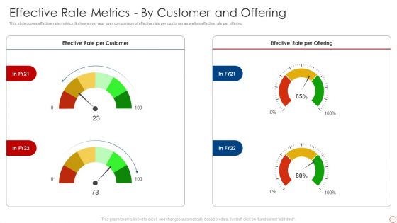 Kpis For Evaluating Business Sustainability Effective Rate Metrics By Customer Ideas PDF