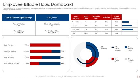 Kpis For Evaluating Business Sustainability Employee Billable Hours Dashboard Professional PDF