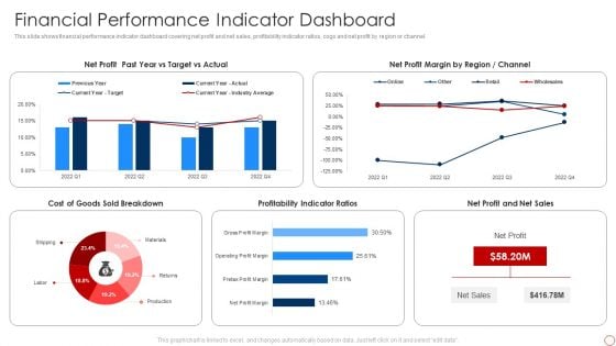 Kpis For Evaluating Business Sustainability Financial Performance Indicator Dashboard Demonstration PDF