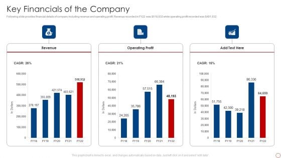 Kpis For Evaluating Business Sustainability Key Financials Of The Company Rules PDF