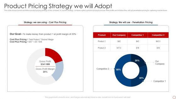 Kpis For Evaluating Business Sustainability Product Pricing Strategy We Will Adopt Slides PDF