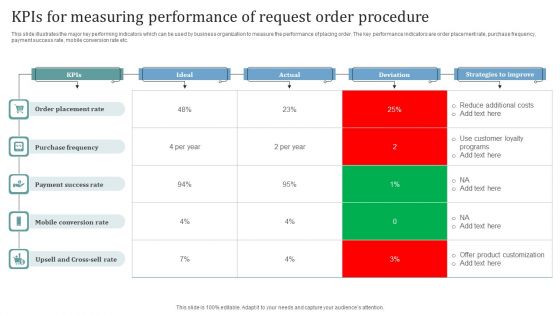 Kpis For Measuring Performance Of Request Order Procedure Slides PDF