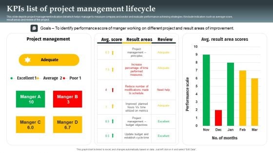 Kpis List Of Project Management Lifecycle Formats PDF