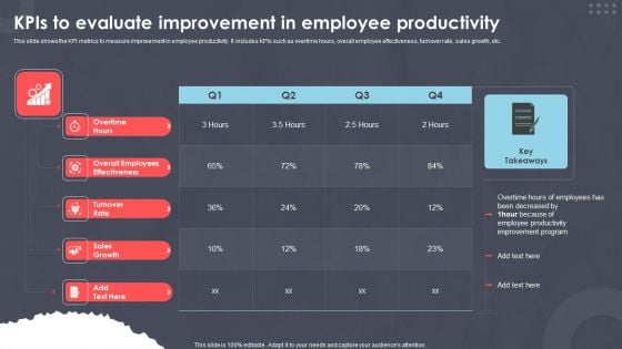 Kpis To Evaluate Improvement In Employee Productivity Ppt PowerPoint Presentation Ideas Styles PDF