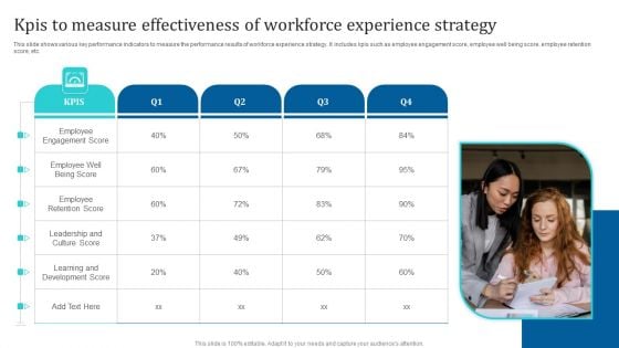 Kpis To Measure Effectiveness Of Workforce Experience Strategy Ppt PowerPoint Presentation File Ideas PDF