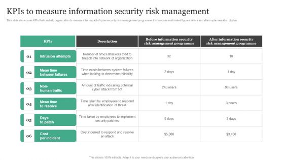 Kpis To Measure Information Security Risk Management Information Security Risk Administration Mockup PDF