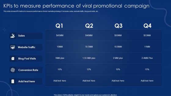 Kpis To Measure Performance Of Viral Promotional Campaign Topics PDF