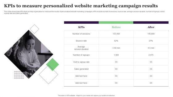 Kpis To Measure Personalized Website Marketing Campaign Results Demonstration PDF