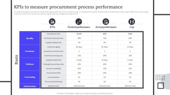 Kpis To Measure Procurement Process Performance Template PDF