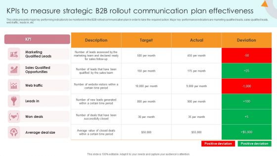 Kpis To Measure Strategic B2B Rollout Communication Plan Effectiveness Summary PDF