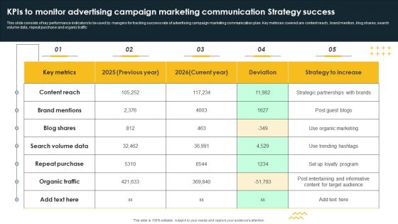 Kpis To Monitor Advertising Campaign Marketing Communication Strategy Success Pictures PDF