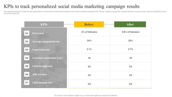 Kpis To Track Personalized Social Media Marketing Campaign Results Ppt Model Ideas PDF