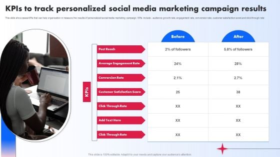 Kpis To Track Personalized Social Media Marketing Campaign Results Ppt PowerPoint Presentation Diagram Images PDF