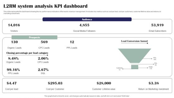 L2RM System Analysis KPI Dashboard Ppt PowerPoint Presentation File Microsoft PDF