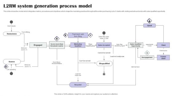 L2RM System Generation Process Model Ppt PowerPoint Presentation Gallery Guide PDF