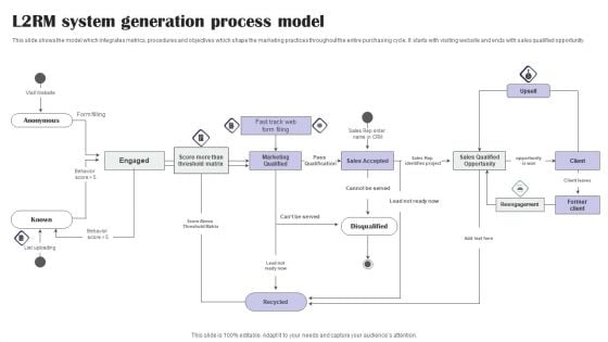 L2RM System Generation Process Model Ppt PowerPoint Presentation Gallery Guide PDF L2RM System Generation Process Model Ppt PowerPoint Presentation Gallery Guide PDF