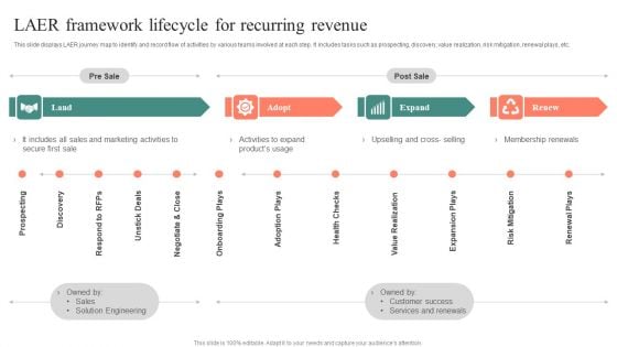 LAER Framework Lifecycle For Recurring Revenue Sample PDF LAER Framework Lifecycle For Recurring Revenue Sample PDF