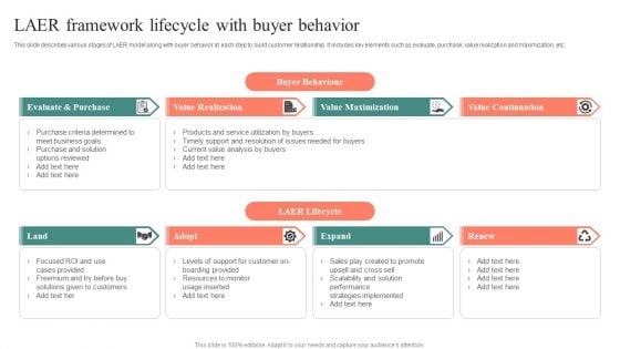 LAER Framework Lifecycle With Buyer Behavior Inspiration PDF