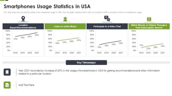 LBS Application Elevator Smartphones Usage Statistics In Usa Ppt Infographics Grid PDF