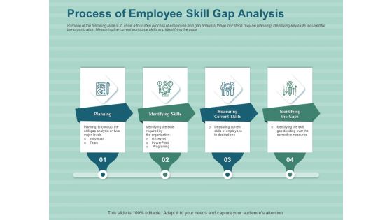 LMS Development Session Process Of Employee Skill Gap Analysis Ppt Styles Deck PDF
