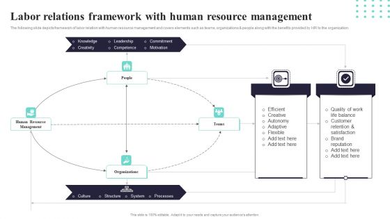 Labor Relations Framework With Human Resource Management Ppt PowerPoint Presentation Gallery Infographics PDF