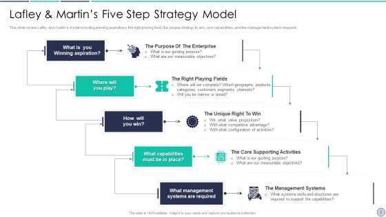Lafley And Martin Five Stage Strategy Model Ppt PowerPoint Presentation Complete Deck With Slides Slide02