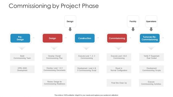 Landscape Architecture Planning And Management Commissioning By Project Phase Ideas PDF