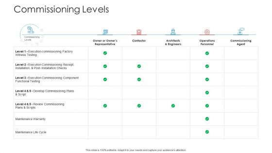 Landscape Architecture Planning And Management Commissioning Levels Themes PDF