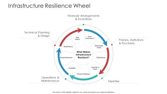 Landscape Architecture Planning And Management Infrastructure Resilience Wheel Download PDF