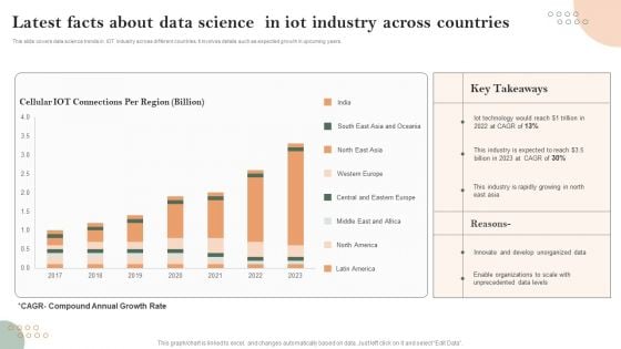 Latest Facts About Data Science In Iot Industry Across Countries Professional PDF