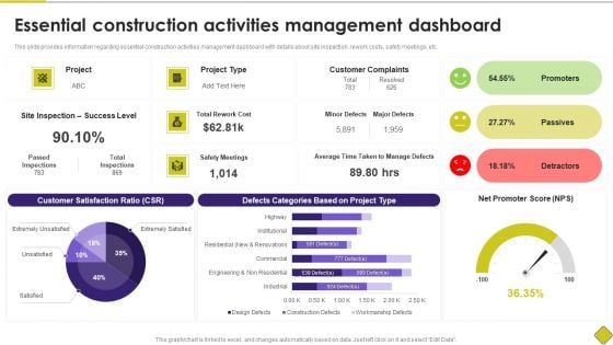 Latest Methodologies Of Construction Essential Construction Activities Management Dashboard Mockup PDF