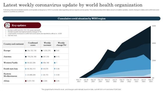 Latest Weekly Coronavirus Update By World Health Organization Diagrams PDF