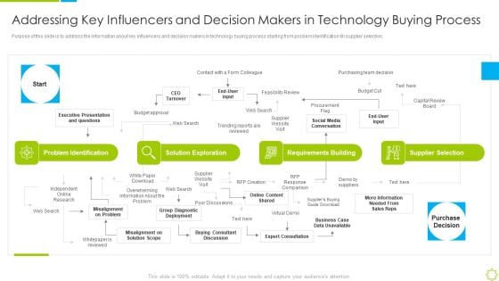 Launch New Sales Enablement Program Lead Generation Addressing Key Influencers And Decision Ideas PDF