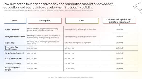 Law Authorized Foundation Advocacy And Foundation Support Of Advocacy Education Summary PDF