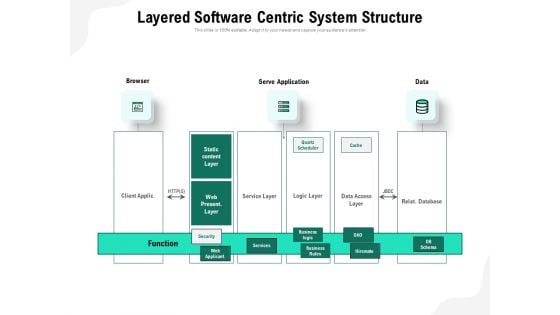 Layered Software Centric System Structure Ppt PowerPoint Presentation Designs Download PDF