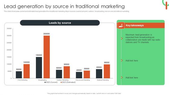 Lead Generation By Source In Traditional Marketing Summary PDF