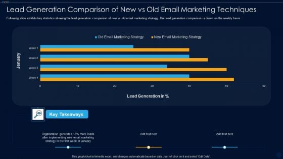 Lead Generation Comparison Of New Vs Old Email Marketing Techniques Ppt PowerPoint Presentation File Slides PDF