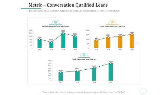 Lead Generation Initiatives Through Chatbots Metric Conversation Qualified Leads Mockup PDF