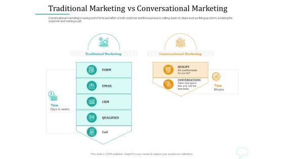 Lead Generation Initiatives Through Chatbots Traditional Marketing Vs Conversational Marketing Demonstration PDF