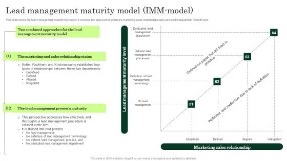 Lead Management Maturity Model IMM Model Enhancing Client Lead Conversion Rates Slides PDF