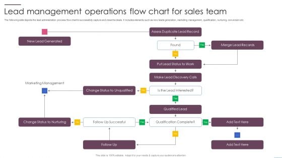 Lead Management Operations Flow Chart For Sales Team Ppt PowerPoint Presentation File Outfit PDF