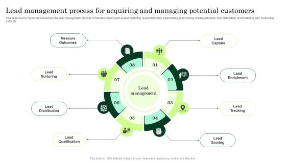 Lead Management Process For Acquiring And Managing Potential Customers Rules PDF