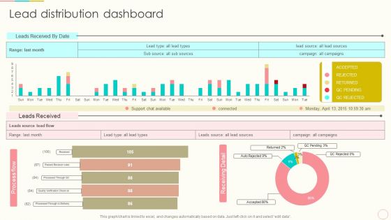 Lead Management To Engage Potential Customers Lead Distribution Dashboard Template PDF