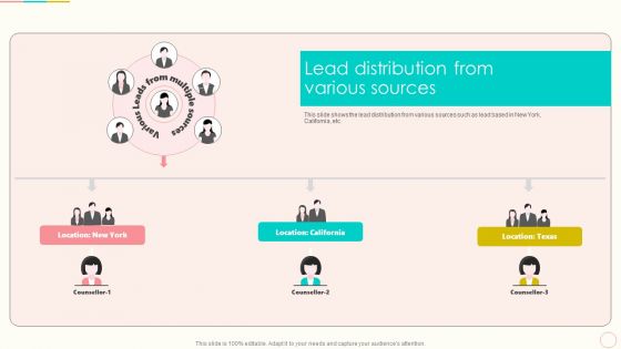 Lead Management To Engage Potential Customers Lead Distribution From Various Sources Formats PDF