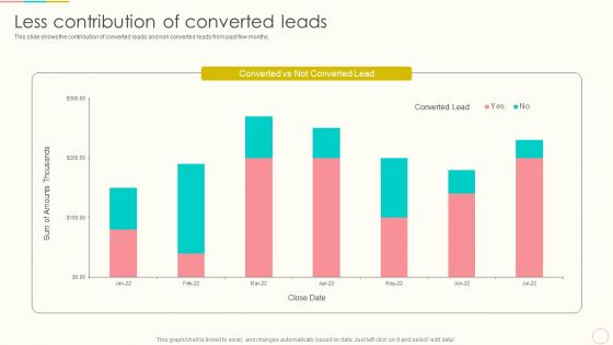 Lead Management To Engage Potential Customers Less Contribution Of Converted Leads Template PDF